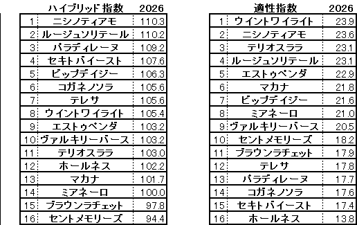 2026　府中牝馬Ｓ　HB指数