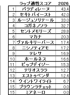 2026　府中牝馬Ｓ　スコア