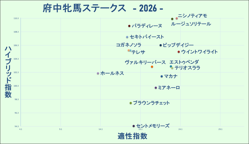 2026　府中牝馬Ｓ　マトリクス