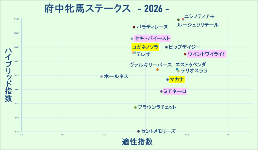 2026　府中牝馬Ｓ　マトリクス　結果