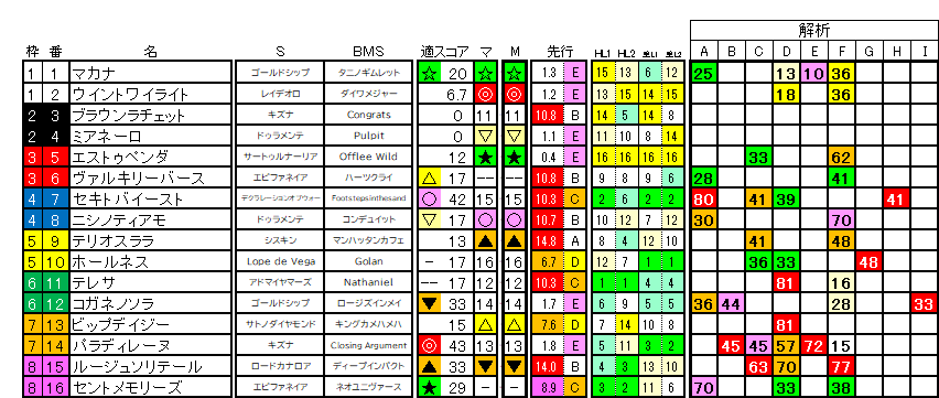 2026　府中牝馬Ｓ　ラップ適性