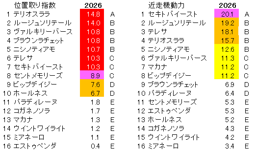 2026　府中牝馬Ｓ　位置取り指数