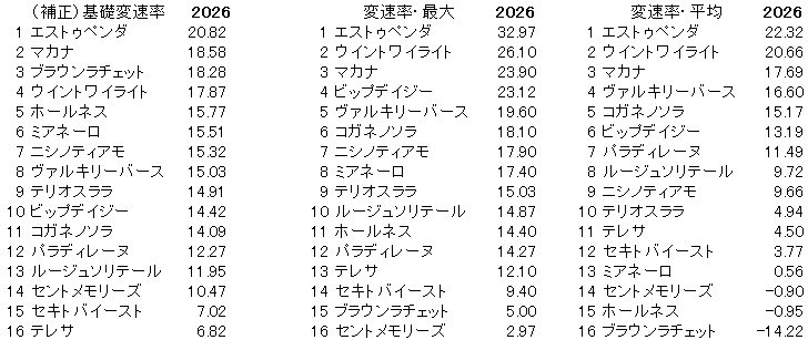 2026　府中牝馬Ｓ　変速率