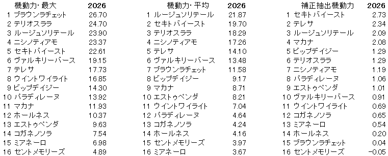 2026　府中牝馬Ｓ　機動力