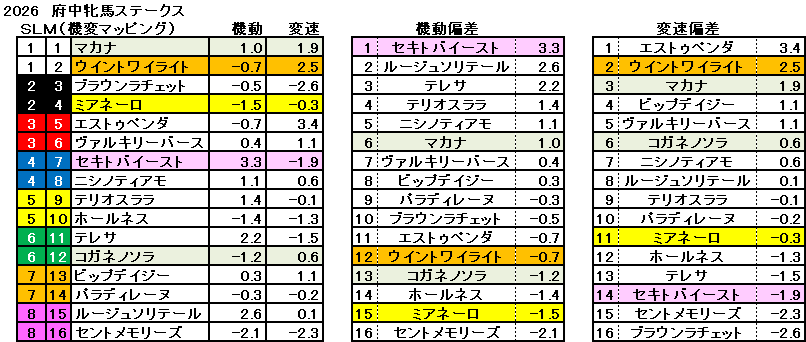 2026　府中牝馬Ｓ　機変マップ　一覧　結果