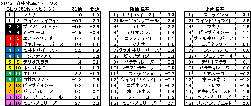 2026　府中牝馬Ｓ　機変マップ　一覧