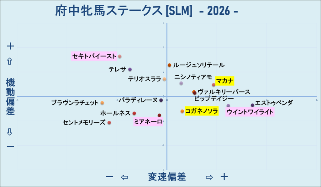 2026　府中牝馬Ｓ　機変マップ　結果