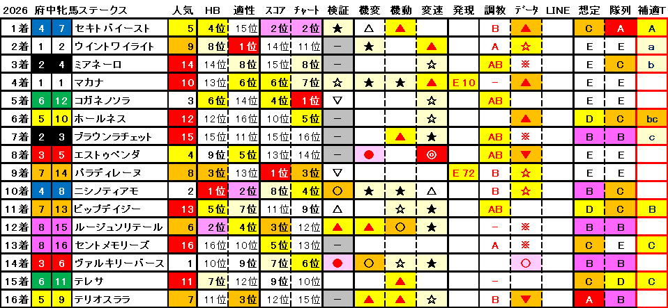 2026　府中牝馬Ｓ　結果まとめ1