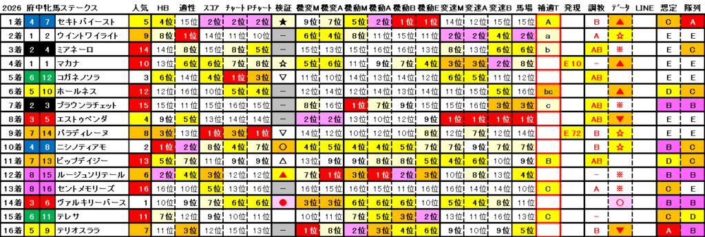 2026　府中牝馬Ｓ　結果まとめ2