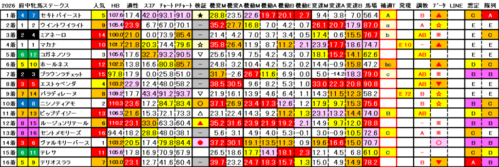 2026　府中牝馬Ｓ　結果まとめ3