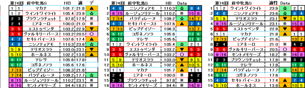 2026　府中牝馬Ｓ　自動データ印　結果