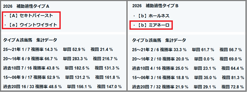 2026　府中牝馬Ｓ　補助適性タイプ　結果