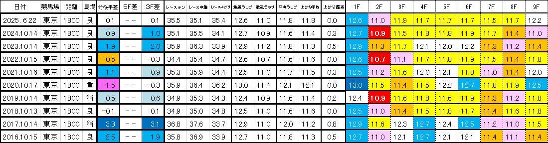2026　府中牝馬Ｓ　過去ラップ一覧　簡易版