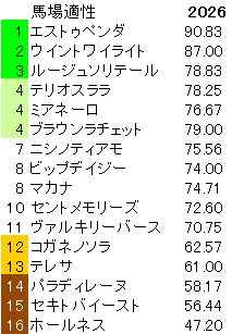 2026　府中牝馬Ｓ　馬場適性指数