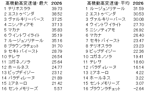 2026　府中牝馬Ｓ　高機動高変速値