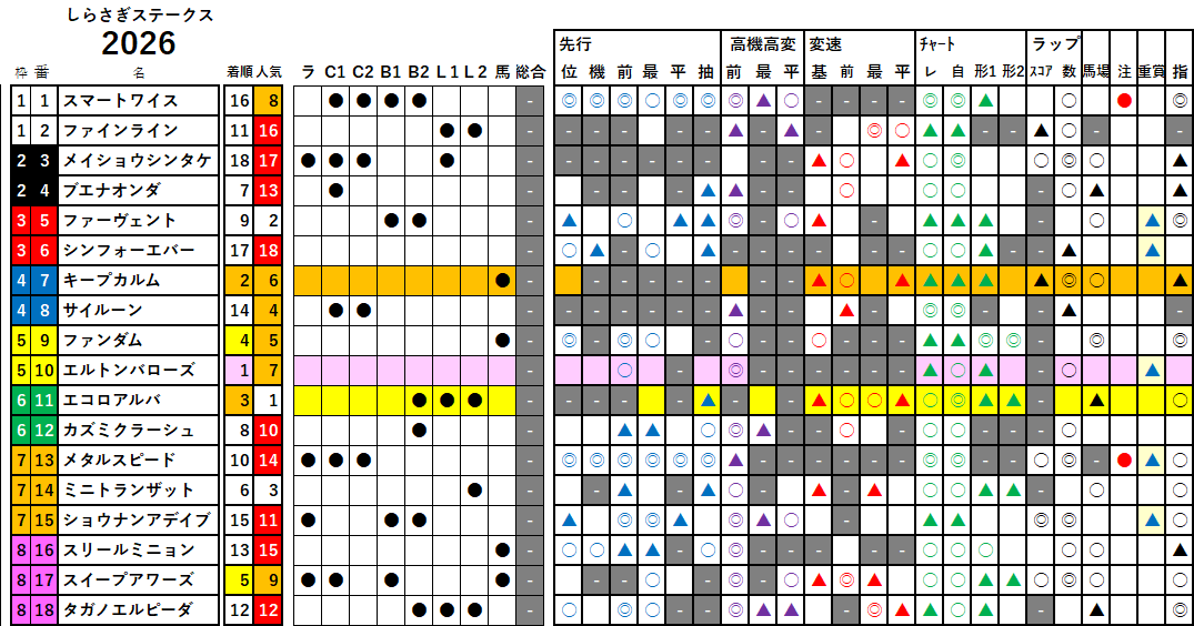 しらさぎＳ　検証データ　2026