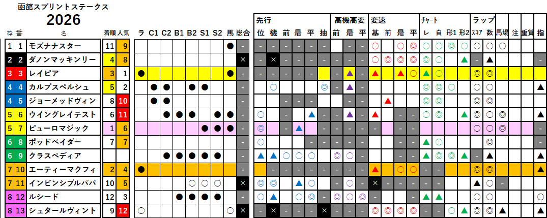 函館ＳＳ　検証データ　2026