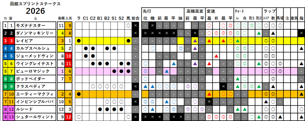 函館ＳＳ　検証データ　最低値限定版　2026