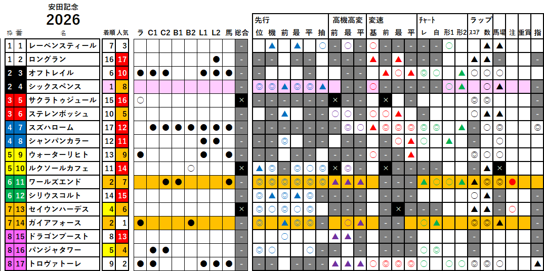安田記念　検証データ　2026