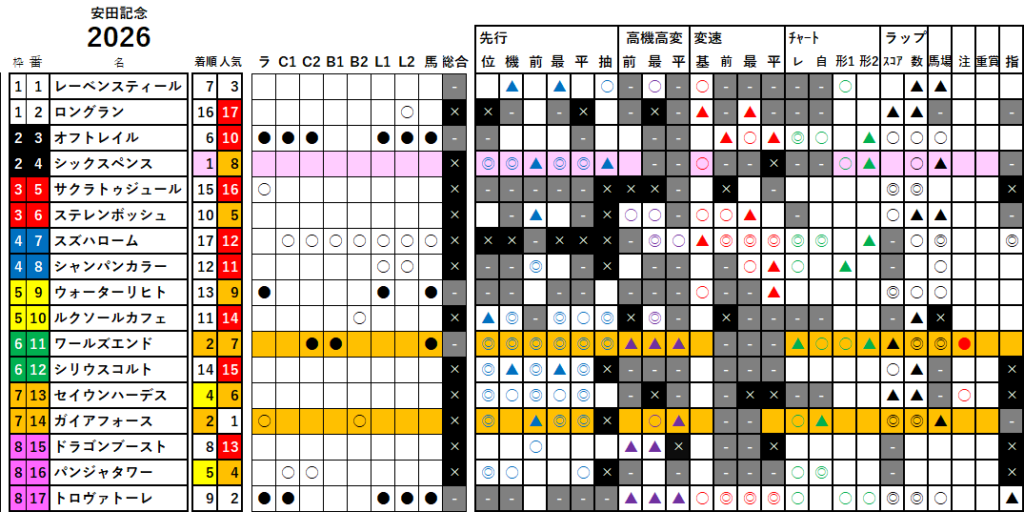 安田記念　検証データ　最低値限定版　2026