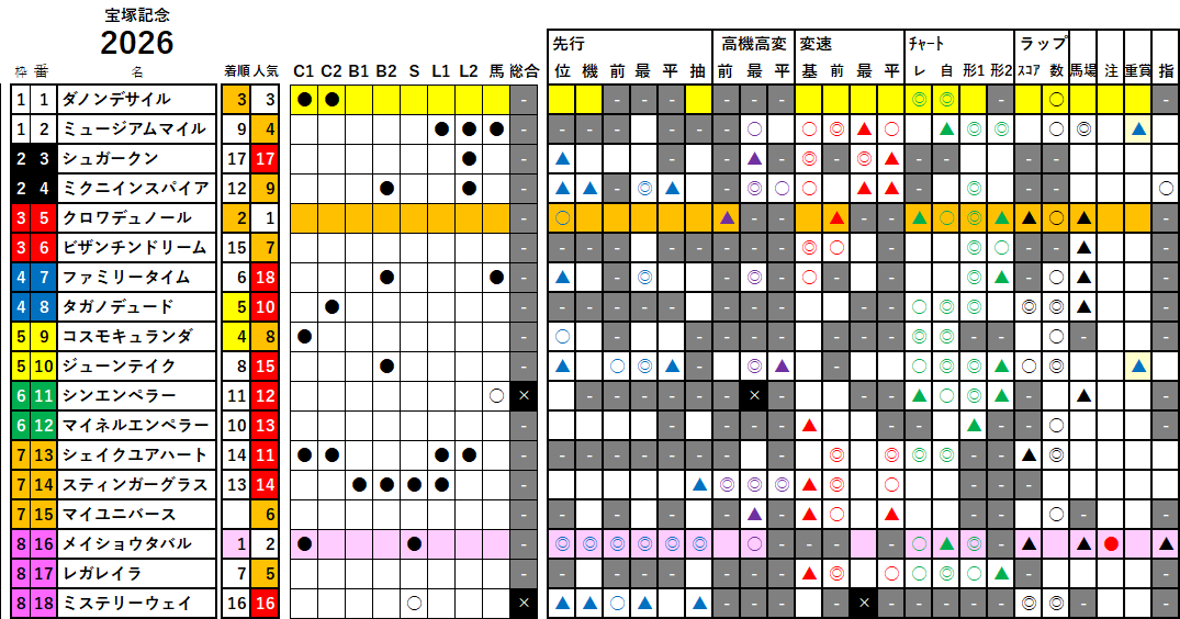 宝塚記念　検証データ　2026