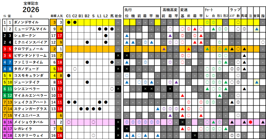 宝塚記念　検証データ　最低値限定版　2026