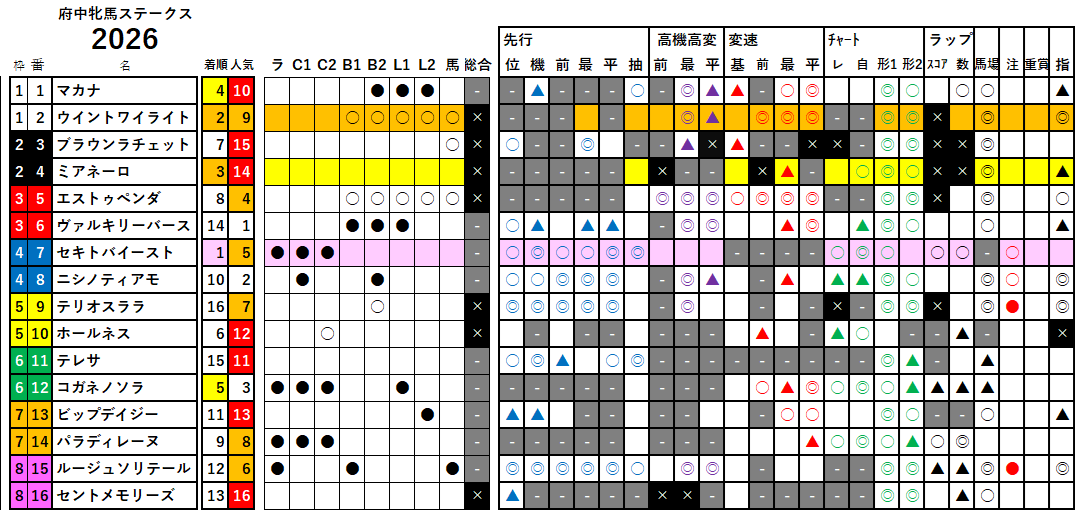 府中牝馬Ｓ　検証データ　2026
