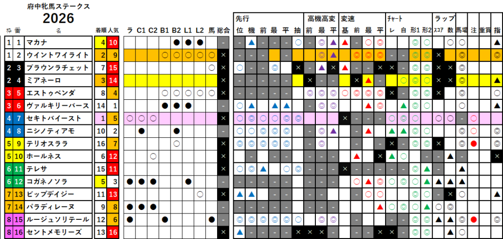 府中牝馬Ｓ　検証データ　最低値限定版　2026