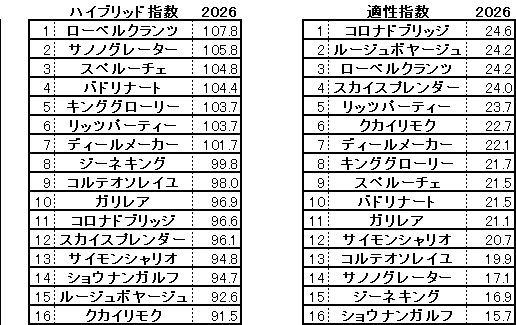 2026　ラジオNIKKEI賞　HB指数