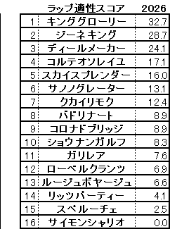 2026　ラジオNIKKEI賞　スコア