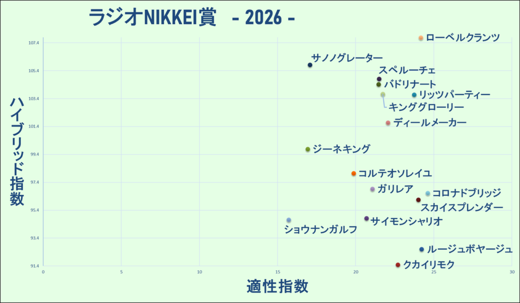2026　ラジオNIKKEI賞　マトリクス