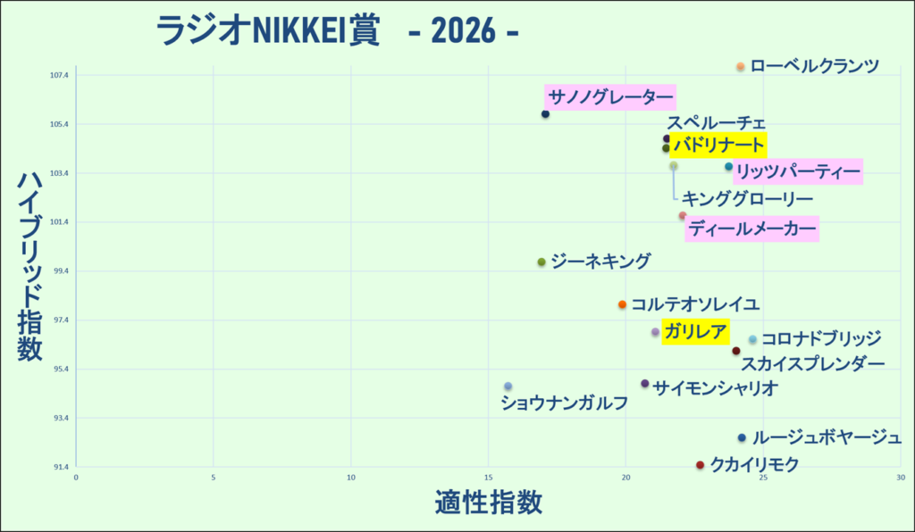 2026　ラジオNIKKEI賞　マトリクス　結果