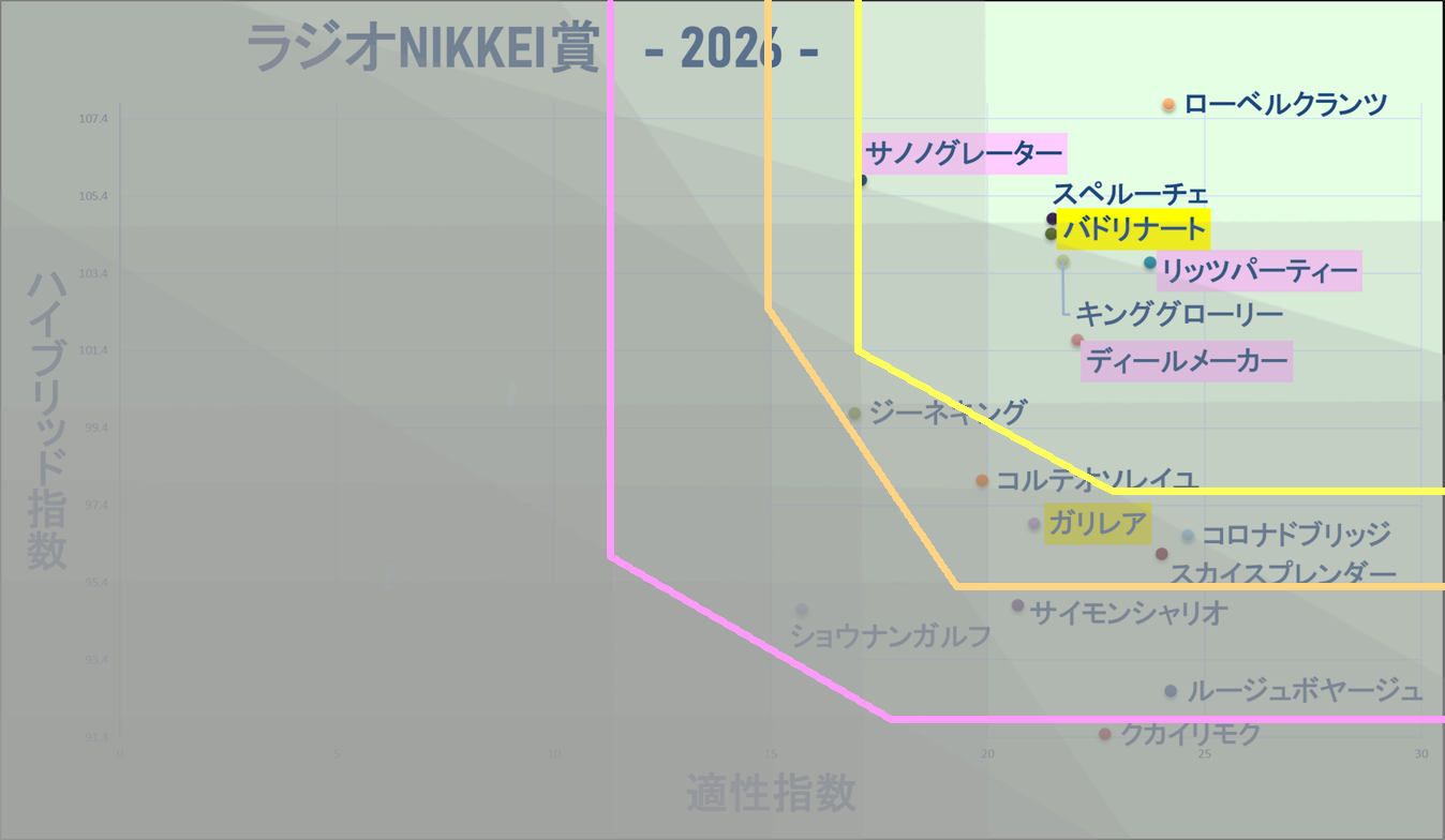2026　ラジオNIKKEI賞　マトリクス改　結果