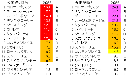 2026　ラジオNIKKEI賞　位置取り指数