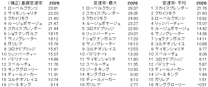 2026　ラジオNIKKEI賞　変速率