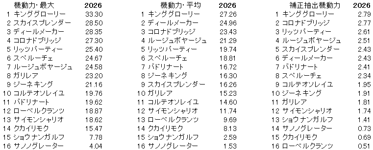 2026　ラジオNIKKEI賞　機動力