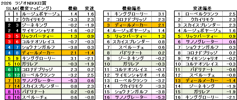 2026　ラジオNIKKEI賞　機変マップ　一覧　結果