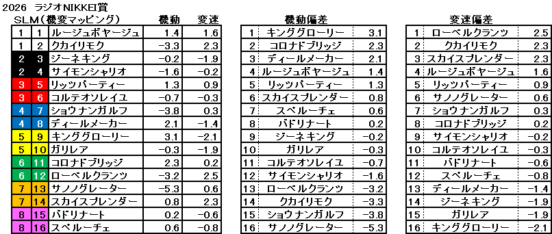 2026　ラジオNIKKEI賞　機変マップ　一覧