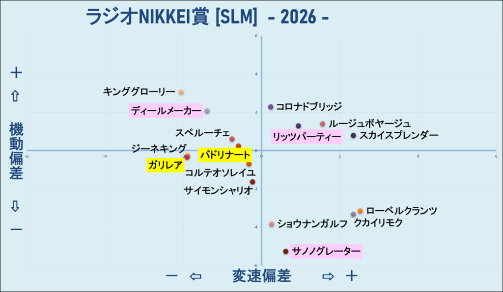 2026　ラジオNIKKEI賞　機変マップ　結果