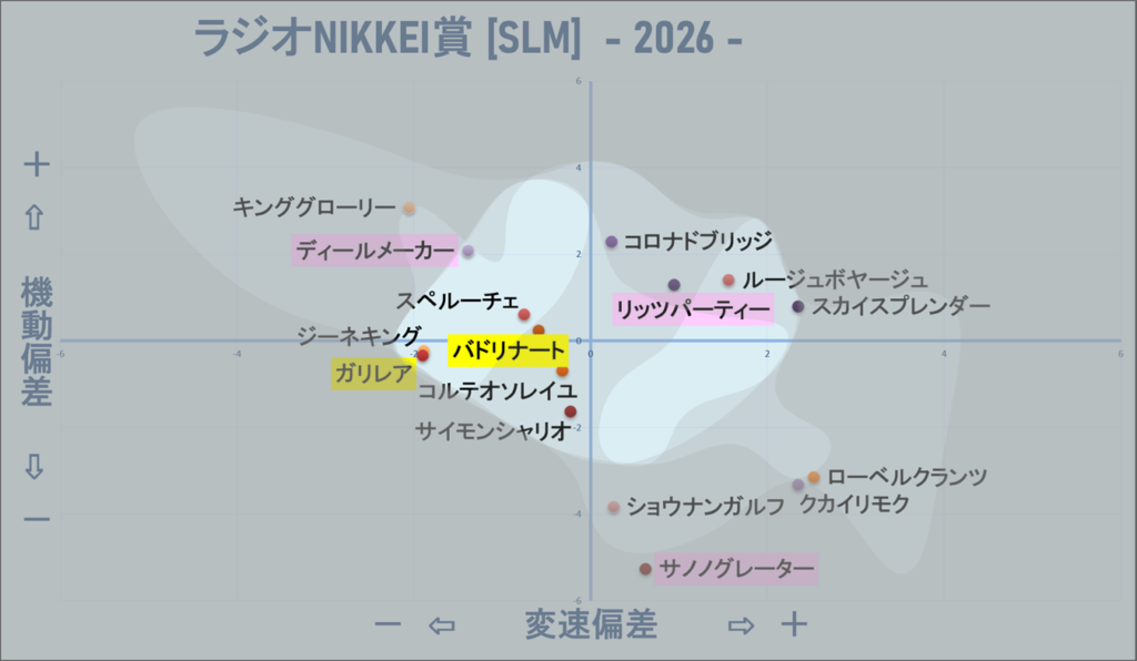 2026　ラジオNIKKEI賞　機変マップ改　結果