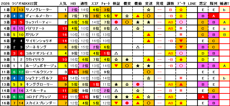 2026　ラジオNIKKEI賞　結果まとめ1