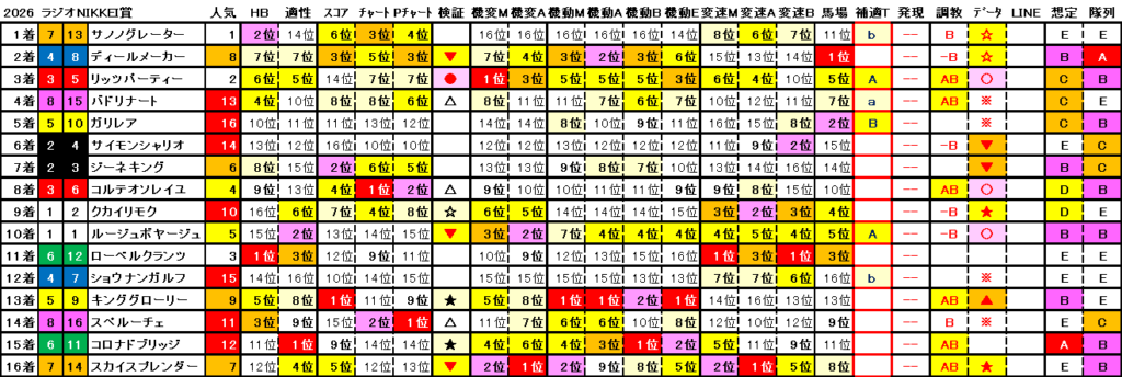 2026　ラジオNIKKEI賞　結果まとめ2