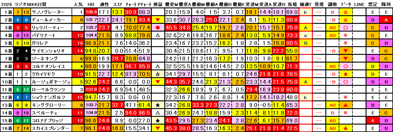 2026　ラジオNIKKEI賞　結果まとめ3