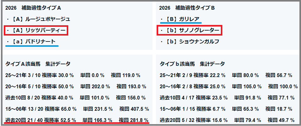 2026　ラジオNIKKEI賞　補助適性タイプＡ・Ｂ　結果