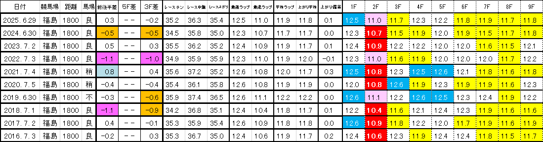 2026　ラジオNIKKEI賞　過去ラップ一覧　簡易版