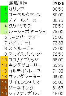 2026　ラジオNIKKEI賞　馬場適性指数