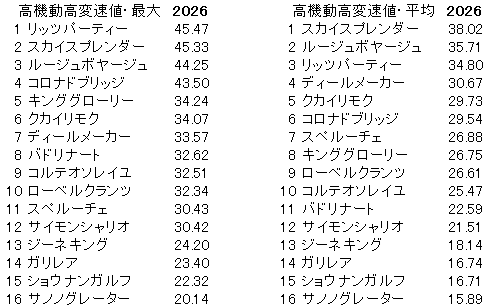 2026　ラジオNIKKEI賞　高機動高変速値