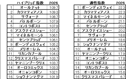 2026　七夕賞　HB指数