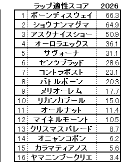 2026　七夕賞　スコア