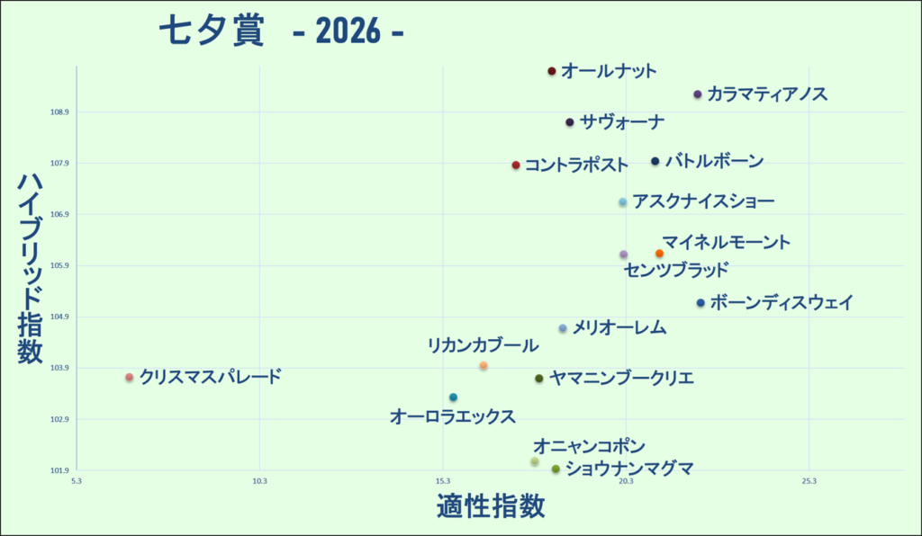 2026　七夕賞　マトリクス